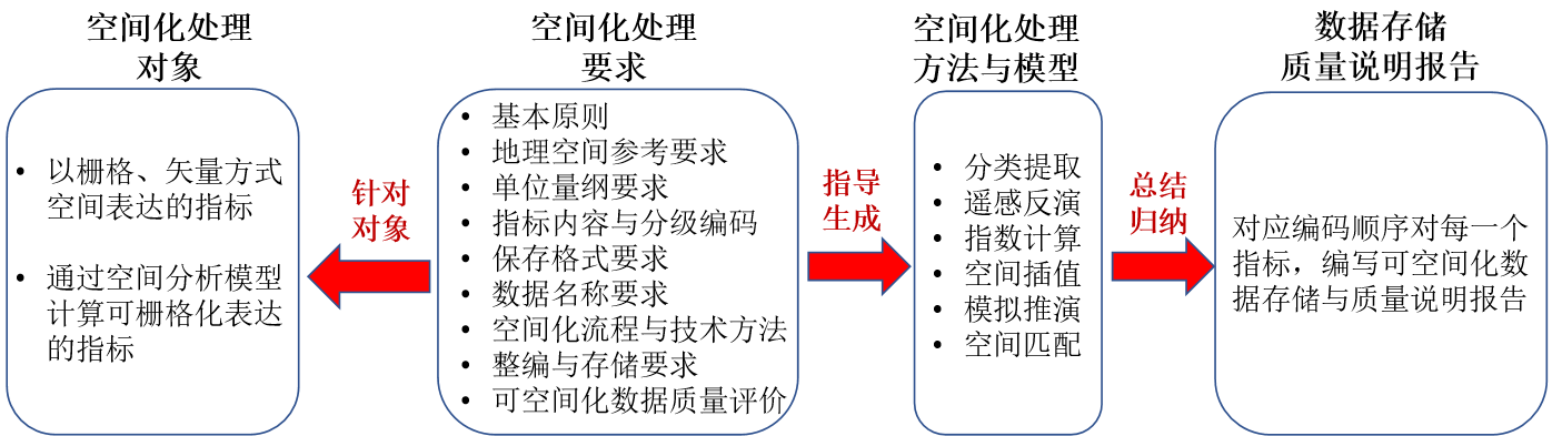 亚欧大陆资源环境与经济社会发展可空间化数据处理流程