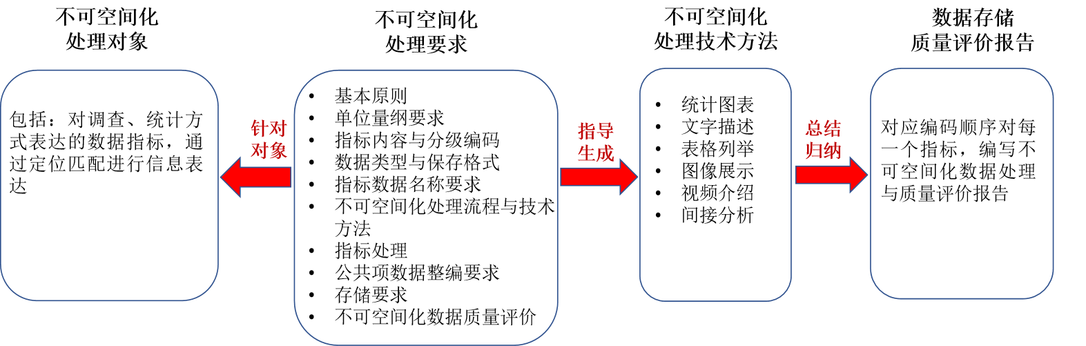 亚欧大陆资源环境与经济社会发展不可空间化数据处理流程